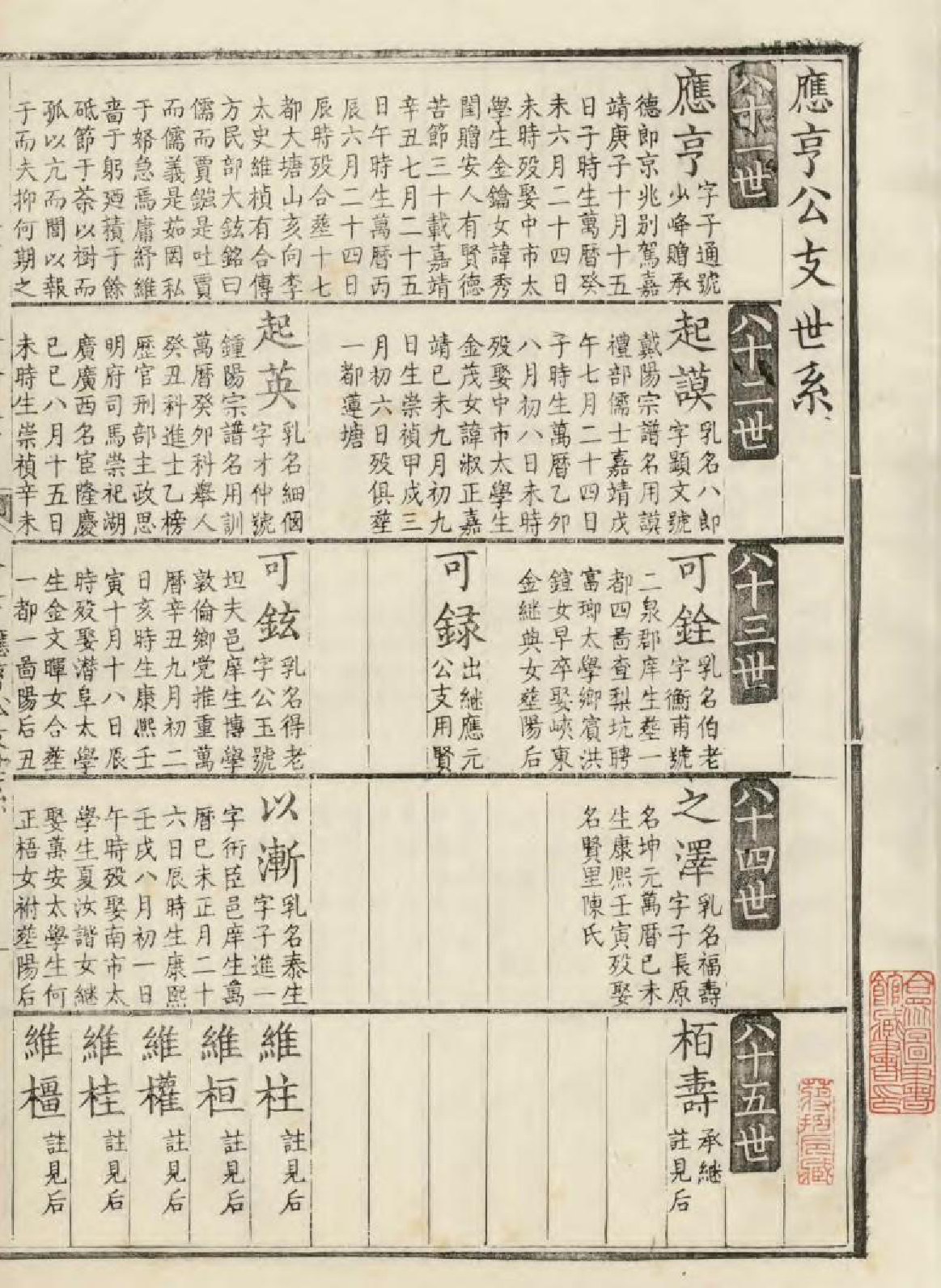 1671休宁西门汪氏大公房挥佥公支谱_003_第2页