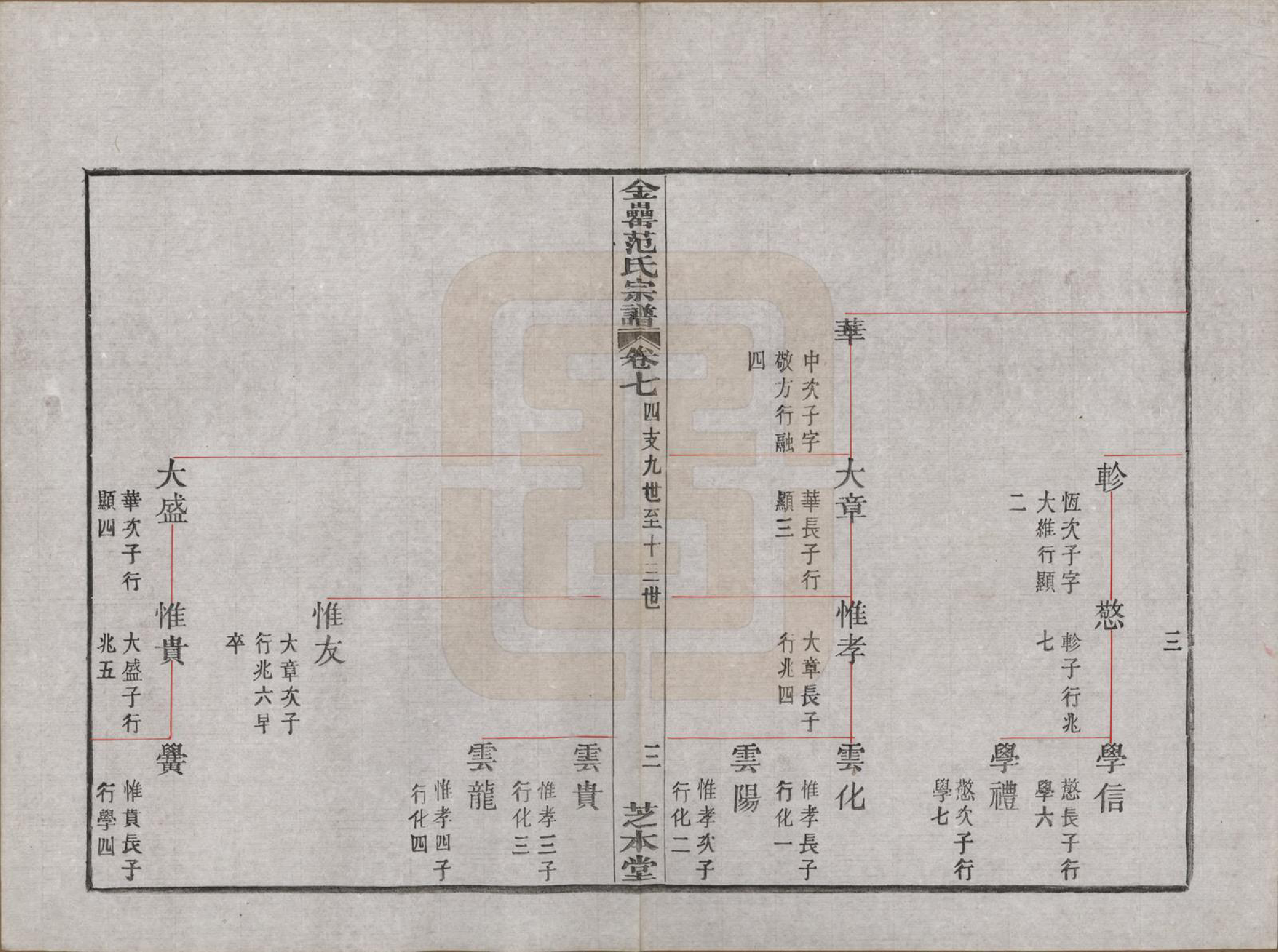 GTJP0322.范.浙江上虞.古虞金罍范氏宗谱二十五卷首末各一卷.民国四年（1915）_007.pdf_第3页