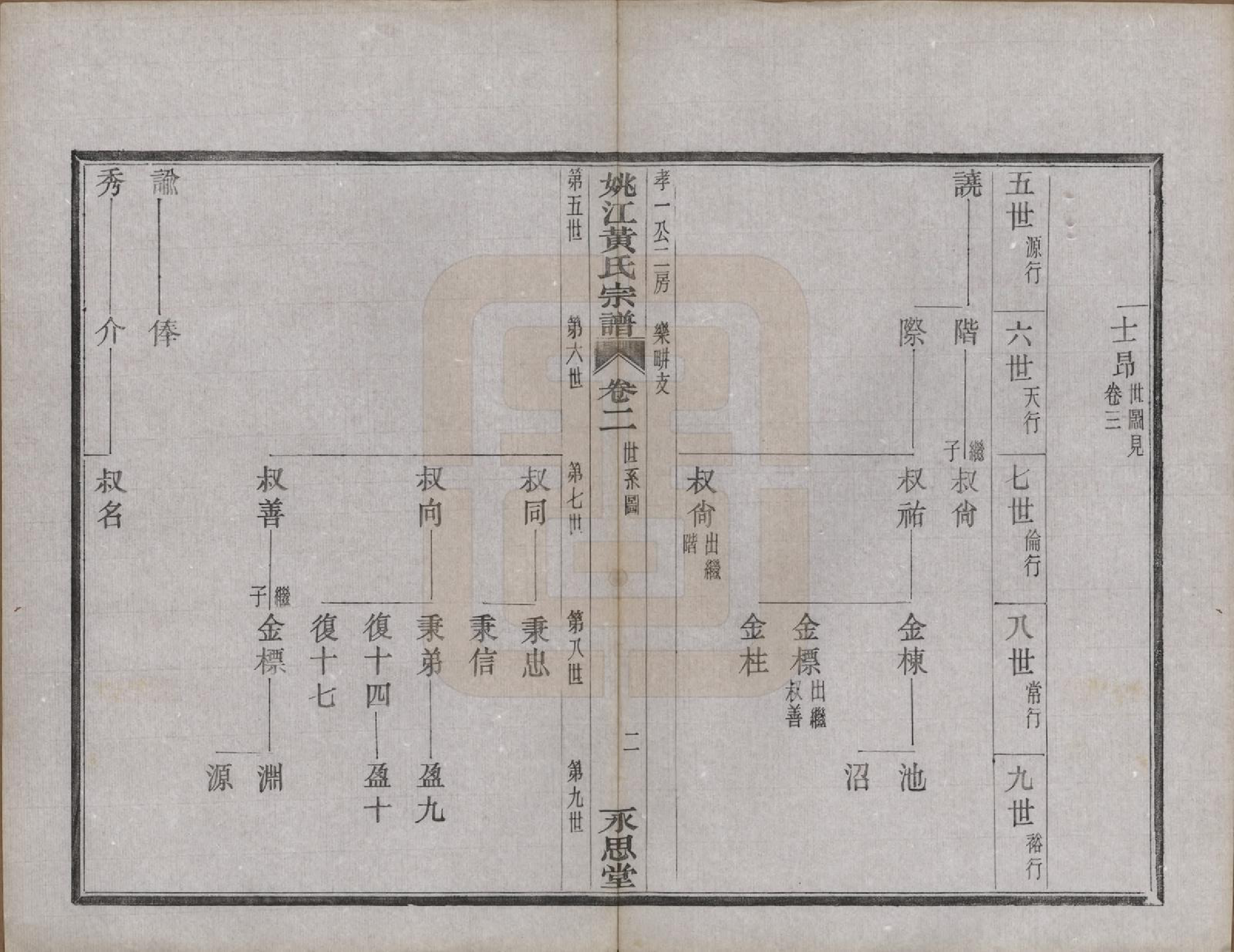 GTJP0580.黄.浙江余姚.姚江黄氏宗谱六卷首二卷末一卷.民国九年（1920）_002.pdf_第2页