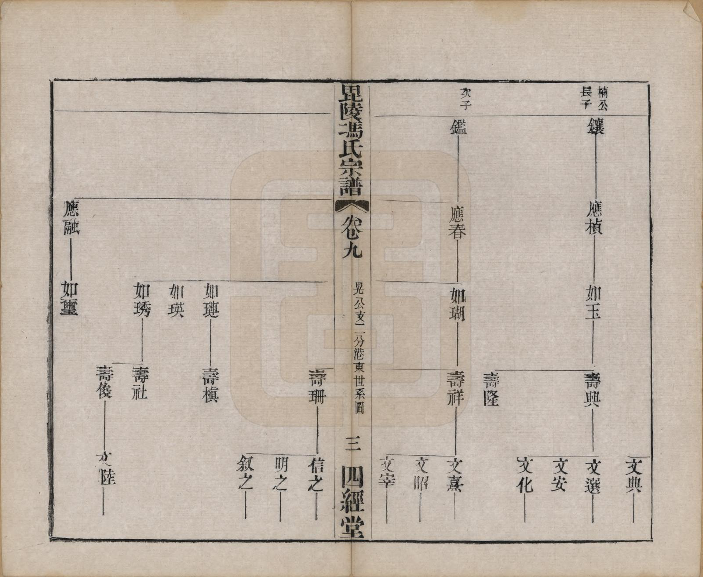 GTJP0355.冯.江苏毗陵.毗陵冯氏宗谱.清光绪3年[1877]_009.pdf_第3页