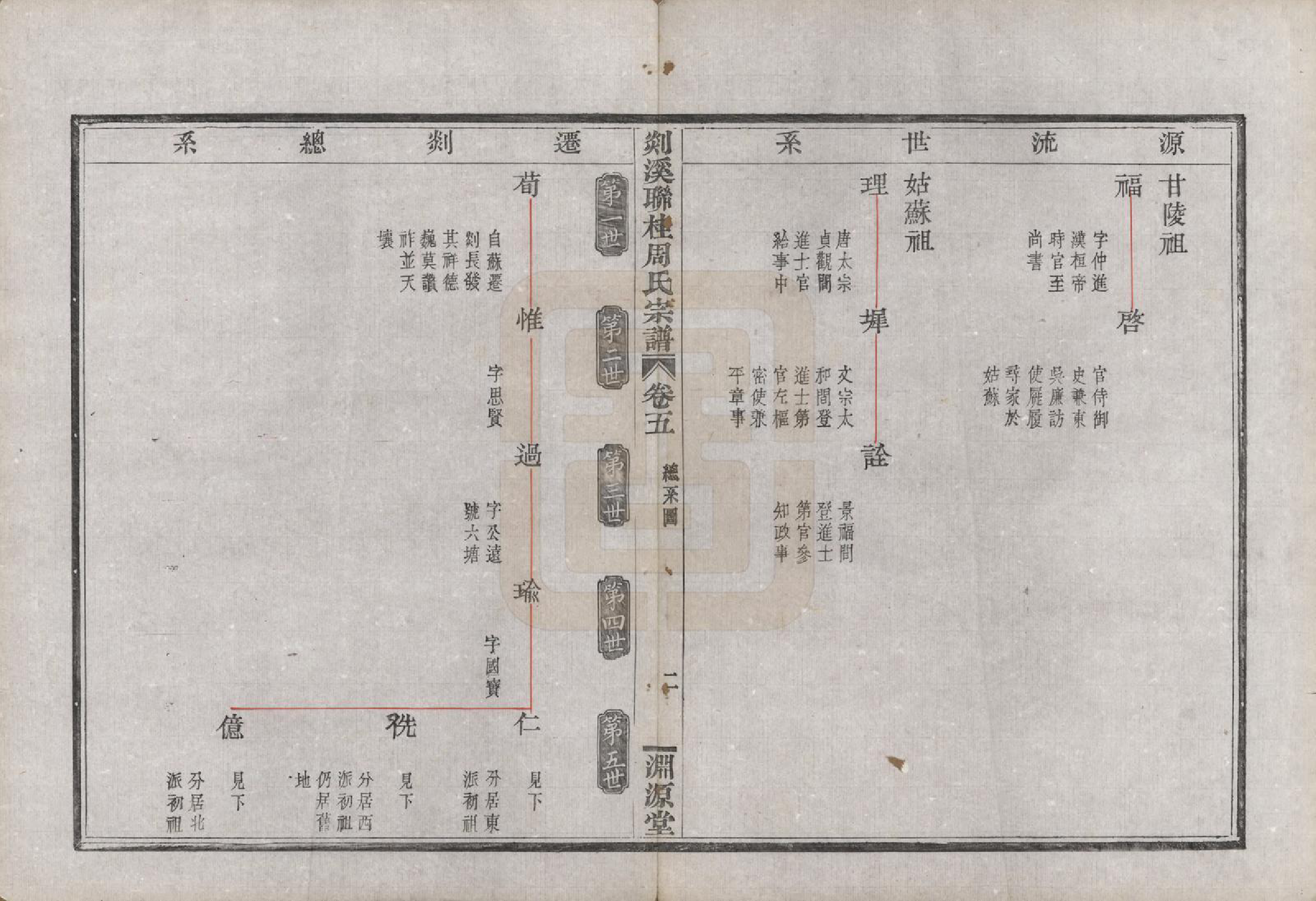 GTJP2337.周.浙江嵊县.剡溪联桂周氏宗谱十六卷外卷一卷.清光绪十七年（1891）_006.pdf_第2页