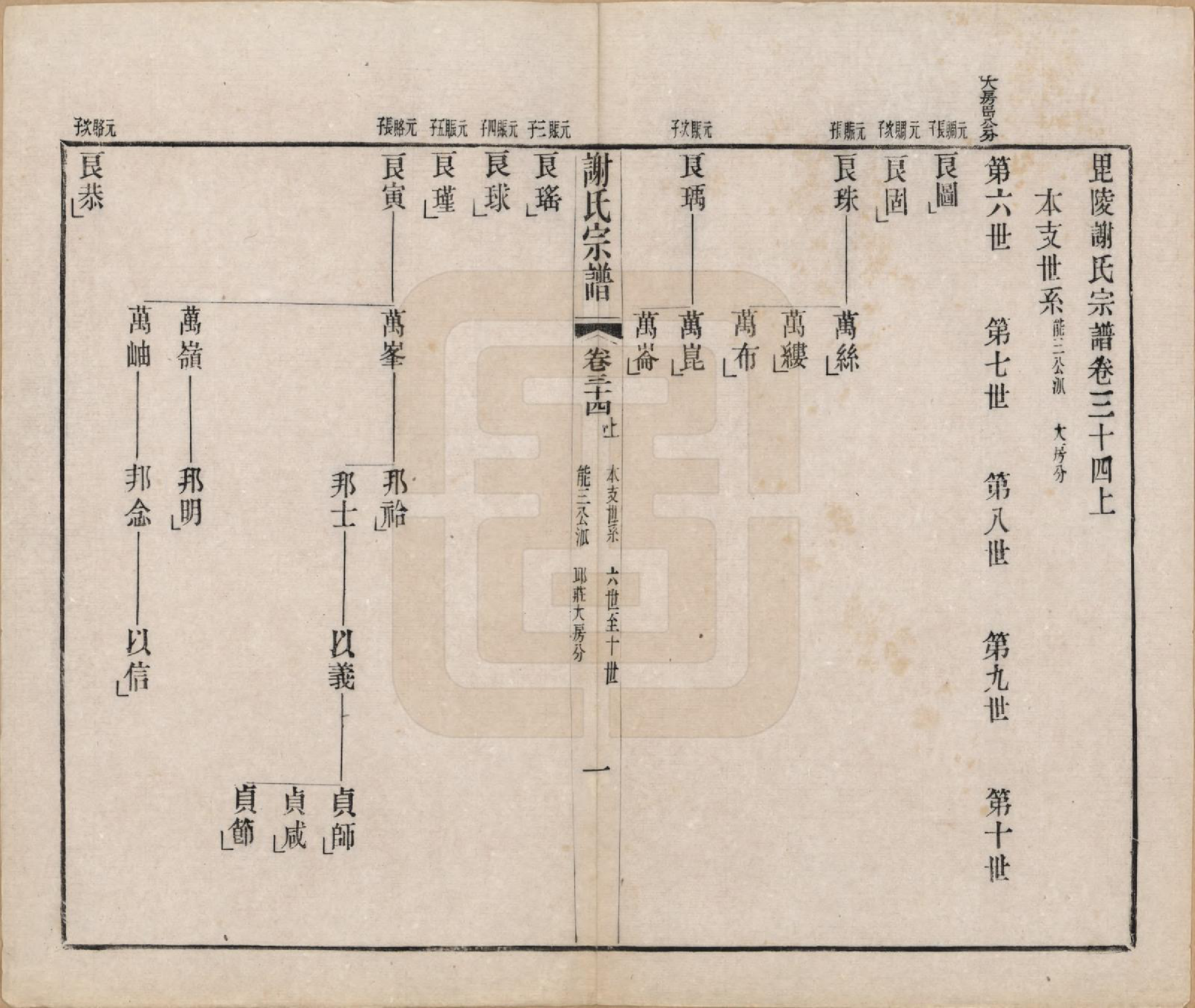 GTJP1792.谢.江苏毗陵.毗陵谢氏宗谱五十四卷首一卷末一卷.清光绪间_034.pdf_第1页