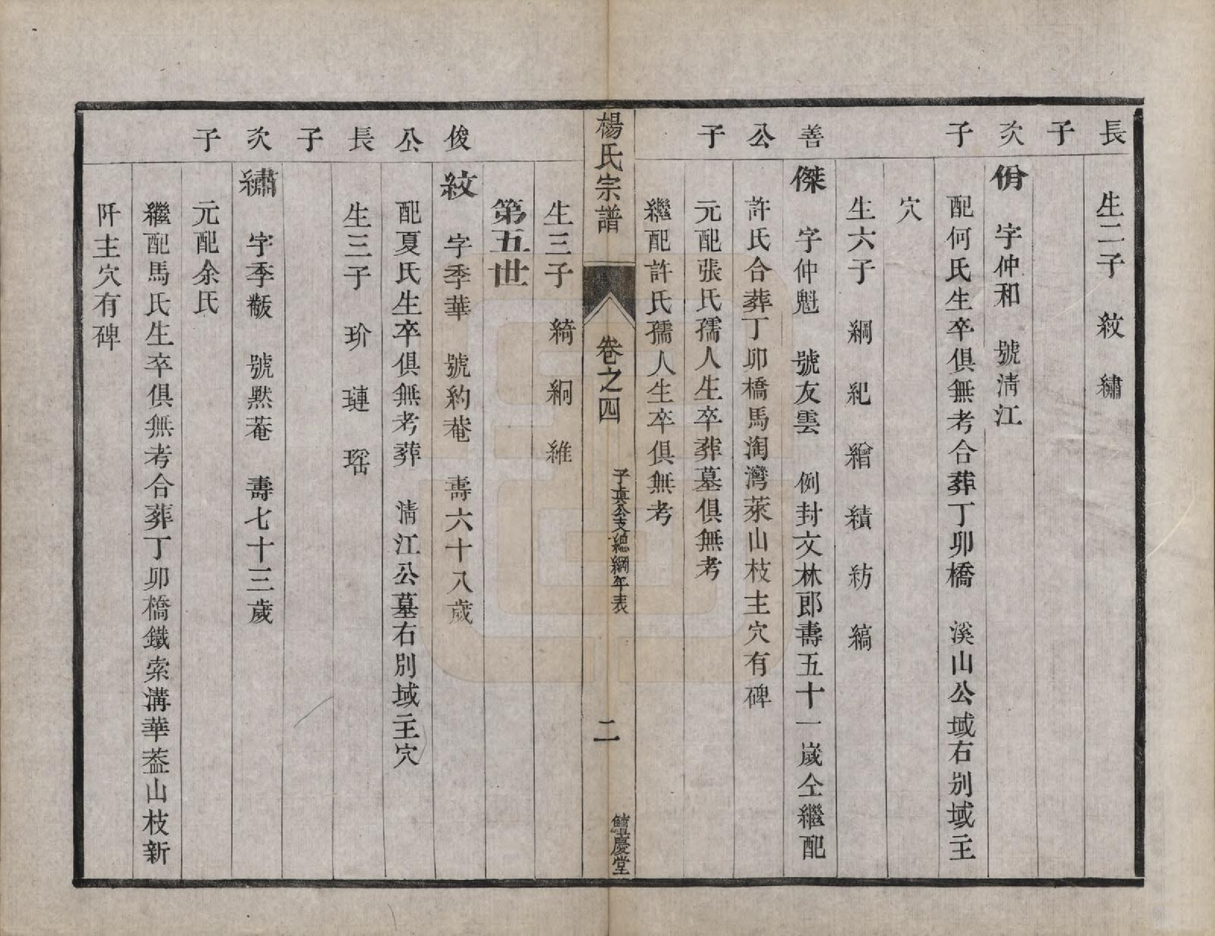 GTJP1988.杨.江苏镇江.京江杨氏族谱十卷.清光绪十四年（1888）_004.pdf_第2页