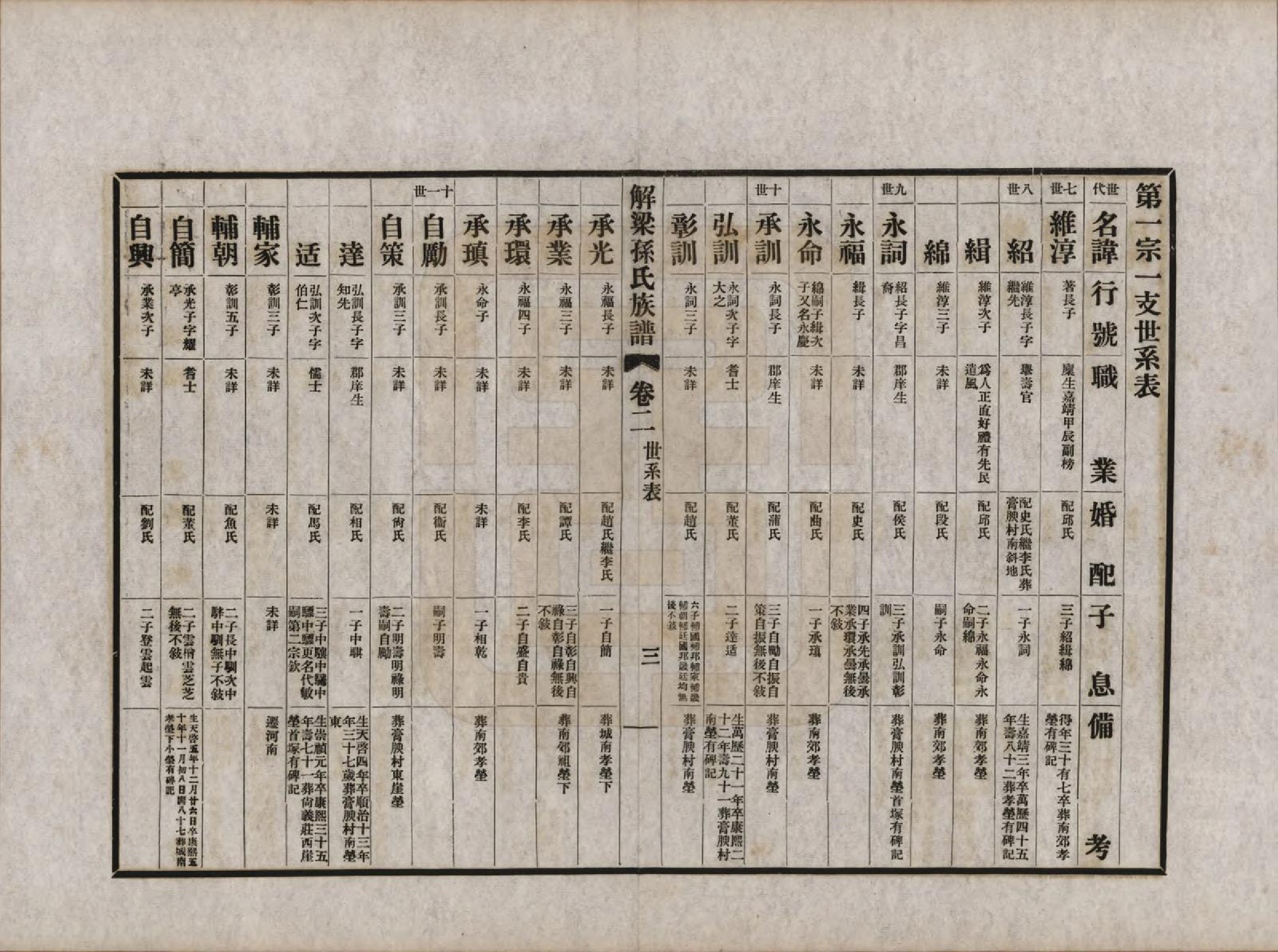 GTJP1345.孙.山西解梁.解梁孙氏族谱八卷首一卷.民国二十五年（1936）_002.pdf_第3页