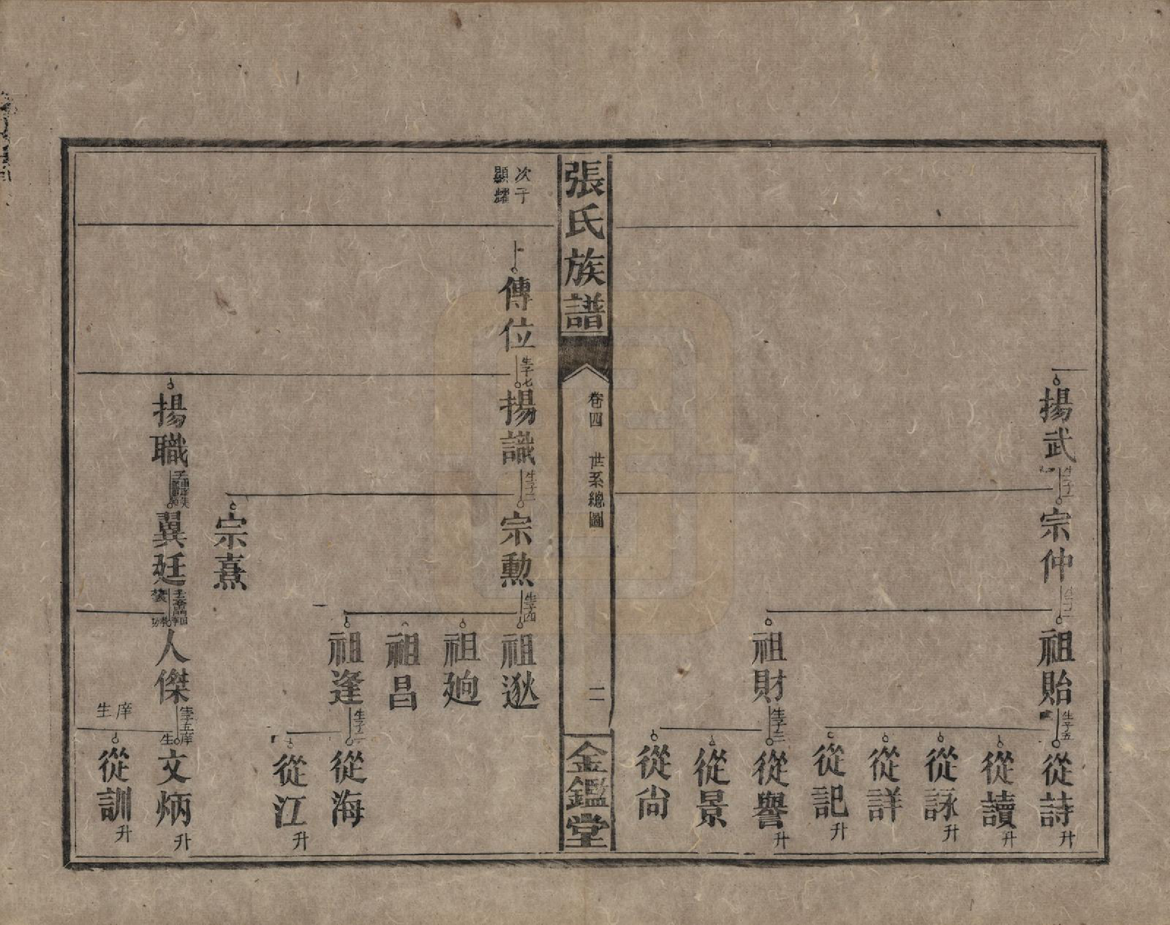 GTJP2123.张.湖南永兴.金陵罗塘张氏族谱十九卷.民国十八年(1929)_004.pdf_第2页