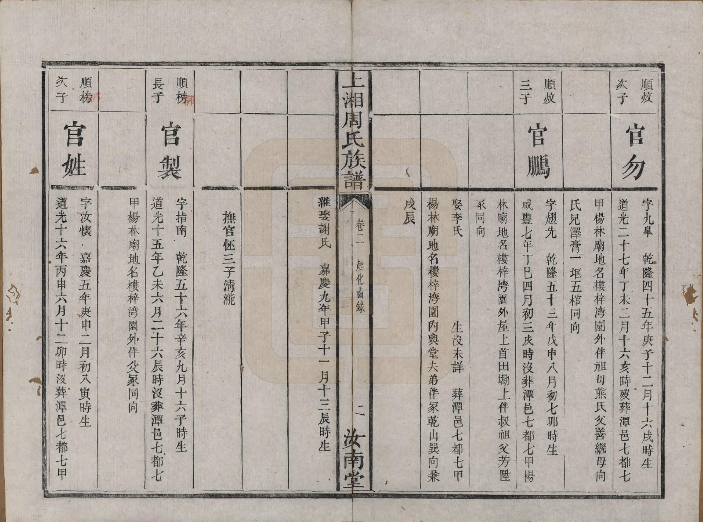 GTJP2350.周.湖南湘乡.上湘东陈周氏族谱二卷首一卷末一卷.清咸丰十一年（1861）_002.pdf_第2页