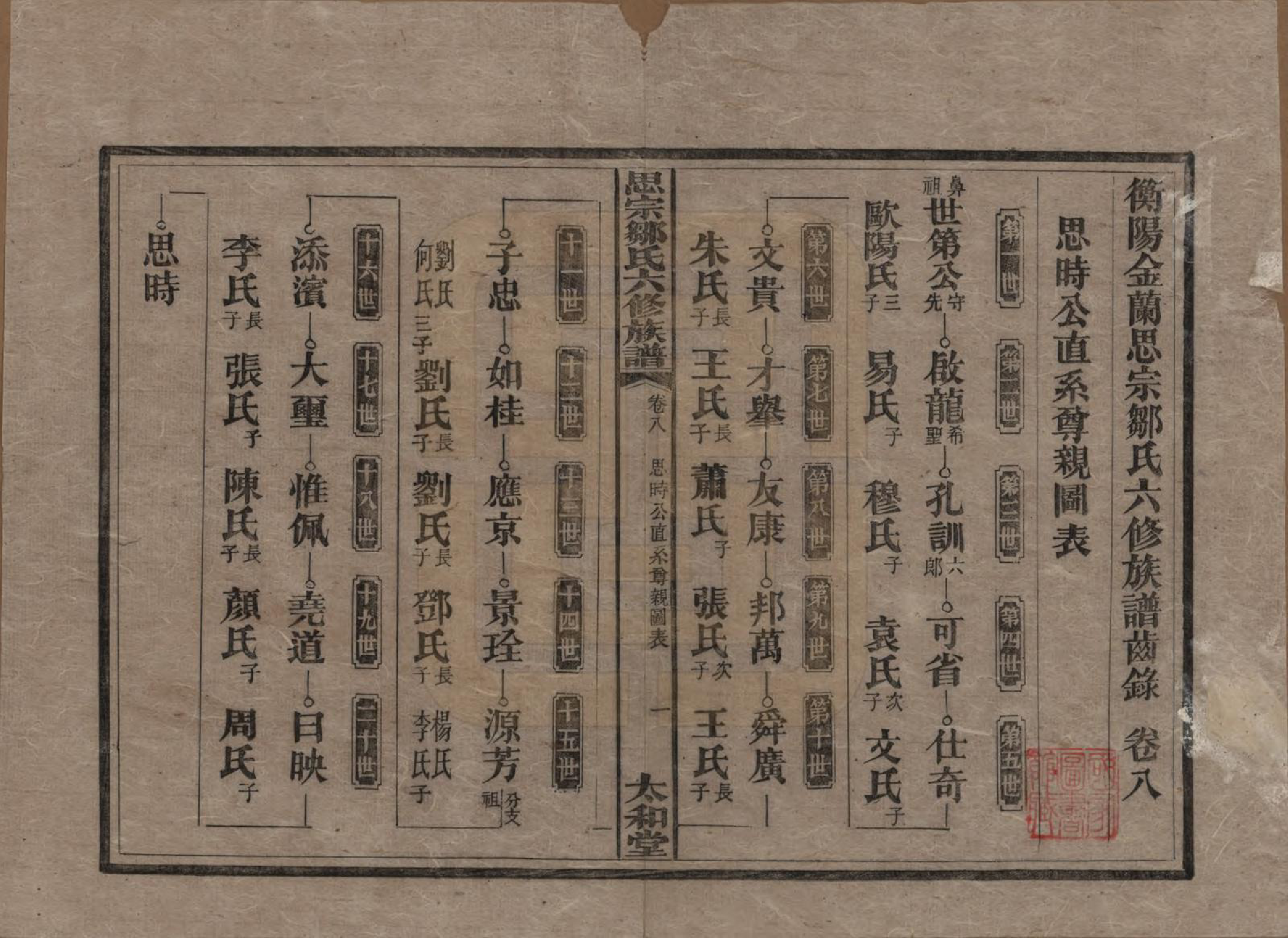 GTJP2374.邹.湖南衡阳.衡阳思宗邹氏六修族谱.民国三十七年(1948)_008.pdf_第1页