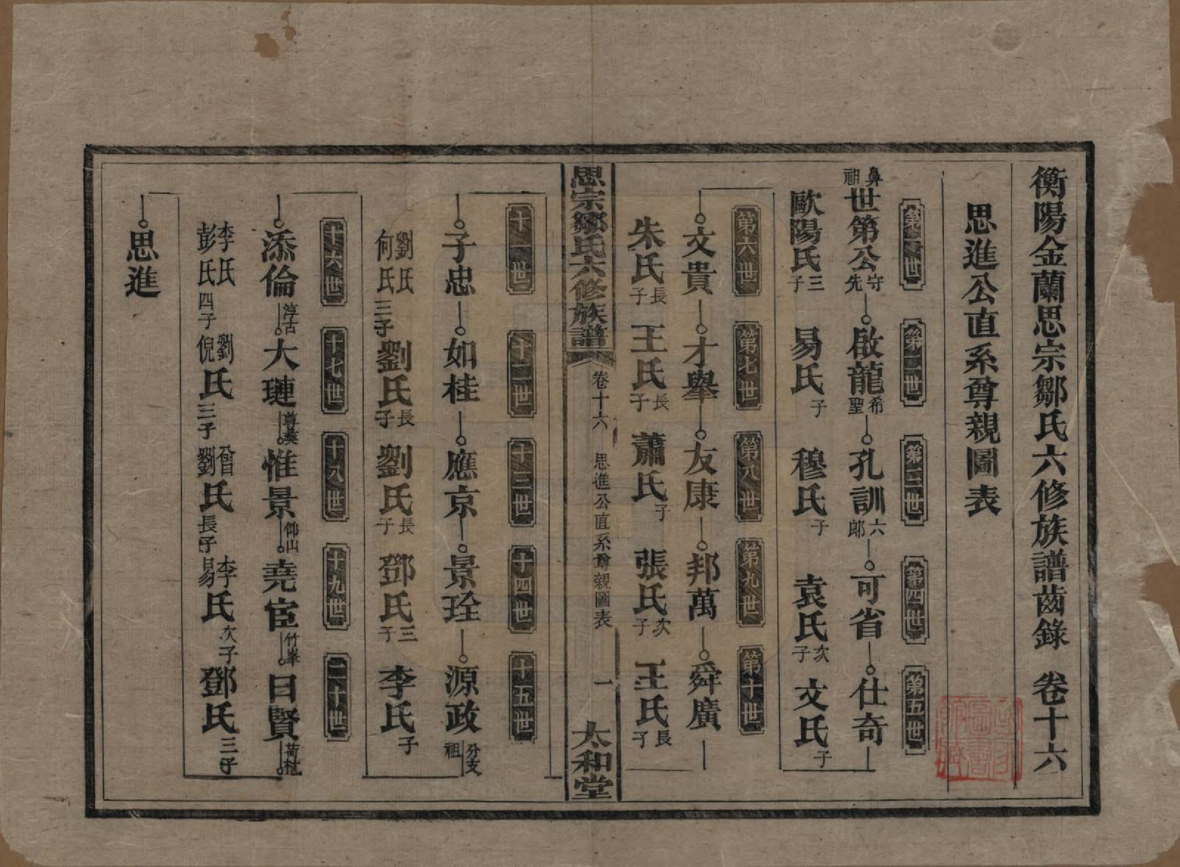 GTJP2374.邹.湖南衡阳.衡阳思宗邹氏六修族谱.民国三十七年(1948)_016.pdf_第1页