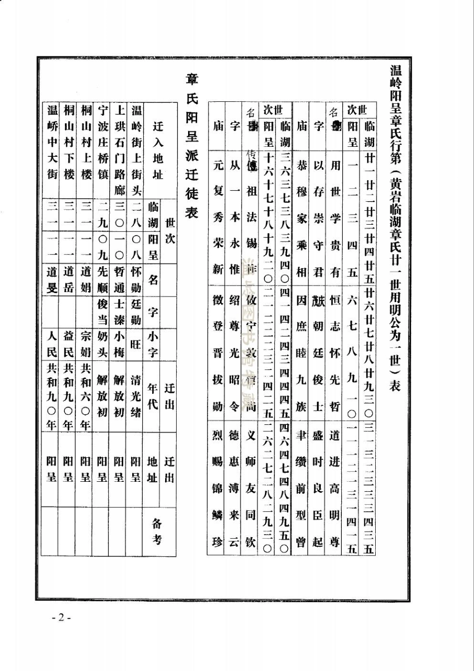 zhang章_[溫嶺]阳呈章氏宗譜.pdf_第3页