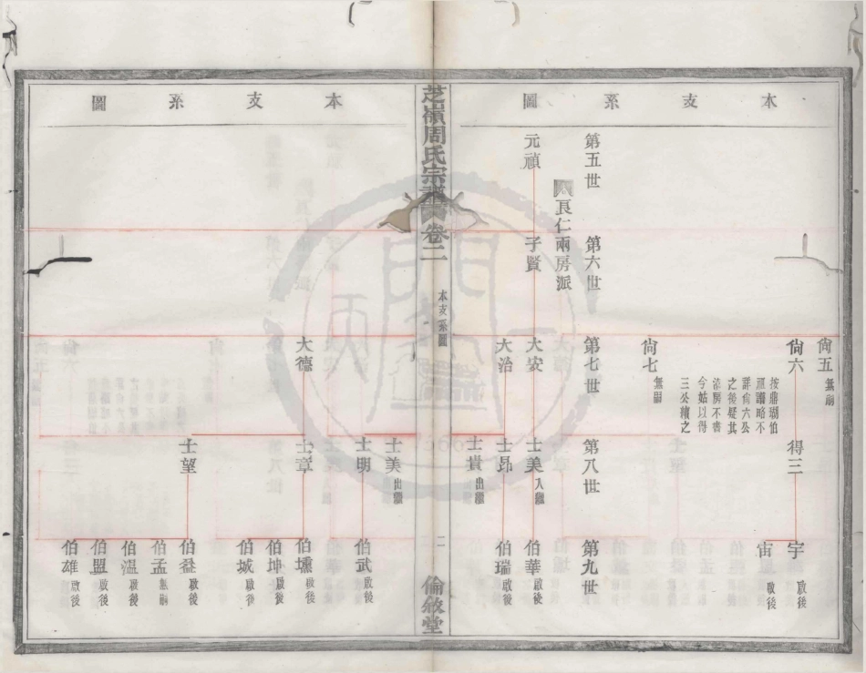 山东芝嶺周氏宗谱2.pdf_第2页