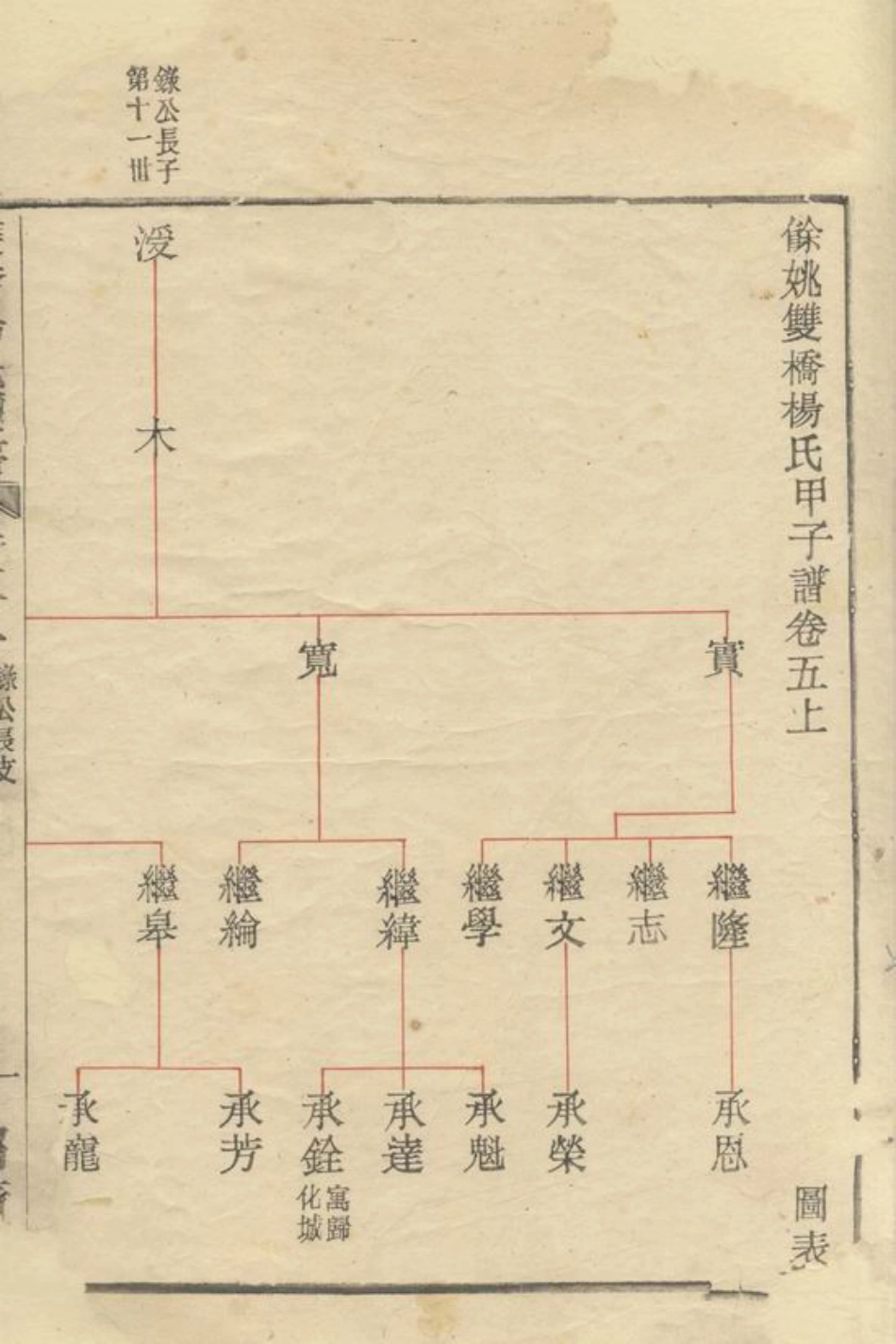 2296.馀姚双桥杨氏甲子谱.pdf_第3页